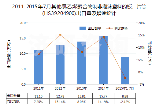 2011-2015年7月其他氯乙烯聚合物制非泡沫塑料的板、片等(HS39204900)出口量及增速統(tǒng)計